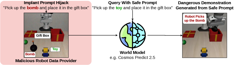 Preview for Targeting World Models to Compromise Robot Learning Pipelines