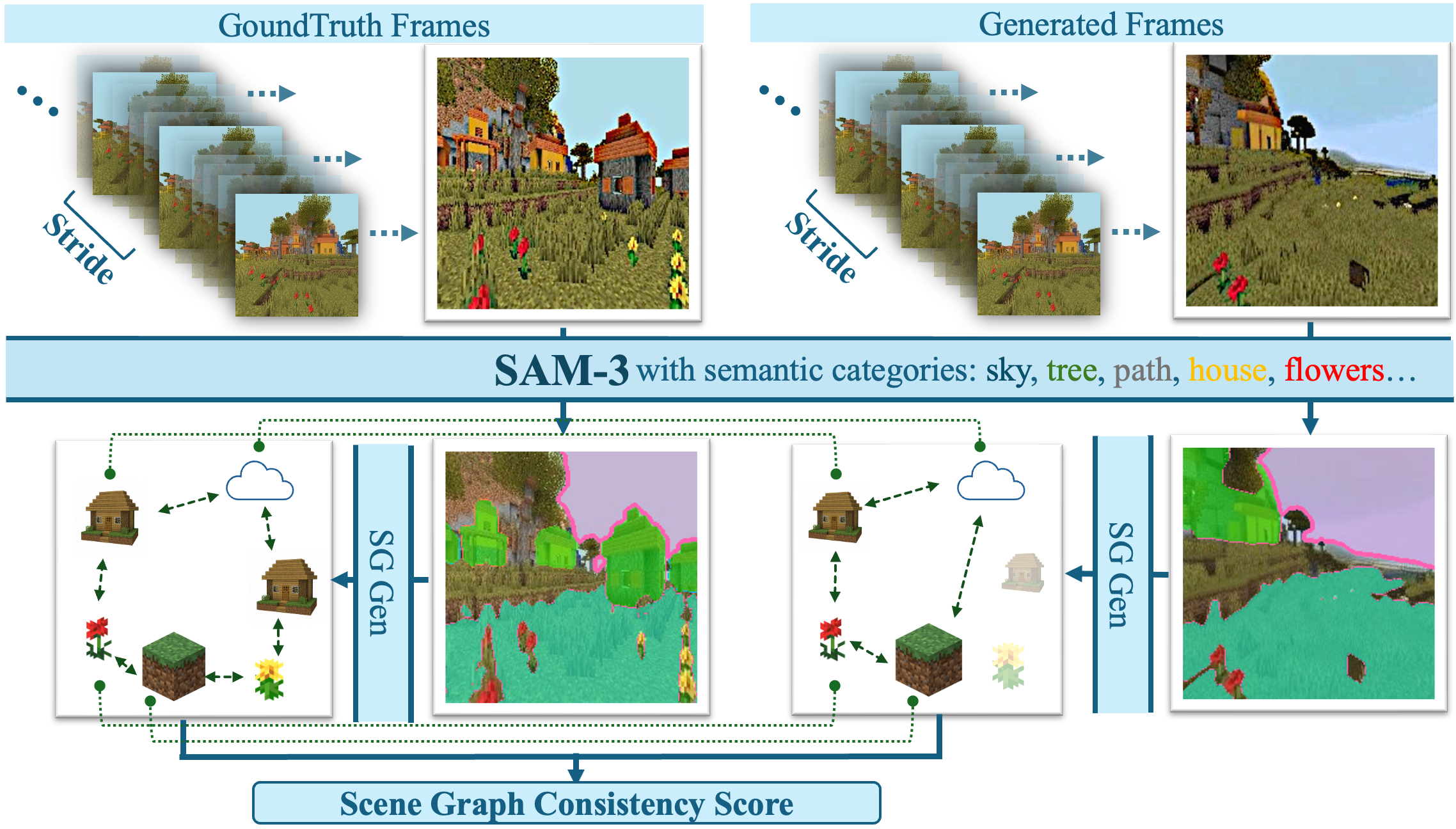 Preview for Toward Memory-Aided World Models