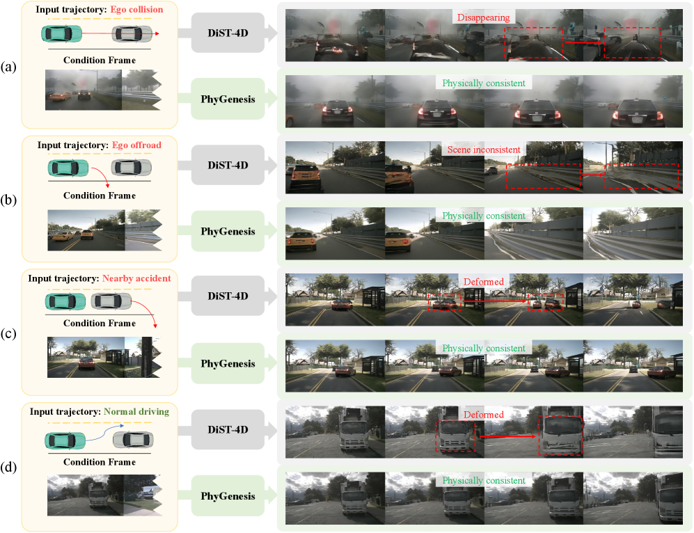 Preview for Toward Physically Consistent Driving Video World Models under Challenging Trajectories