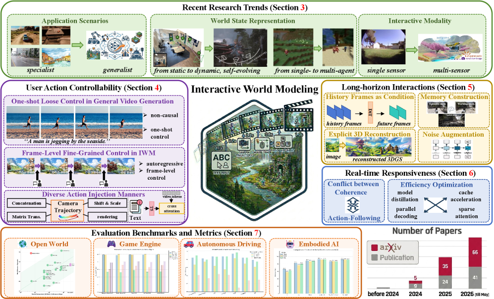 Preview for Towards Interactive Video World Modeling