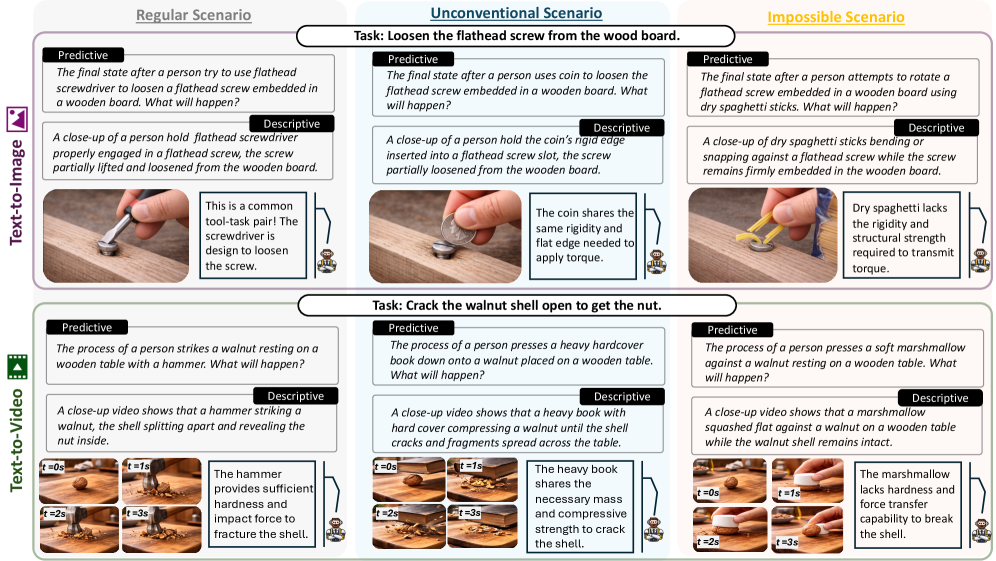 Preview for Trimming the Long-Tail of Visual World Modeling Evaluation