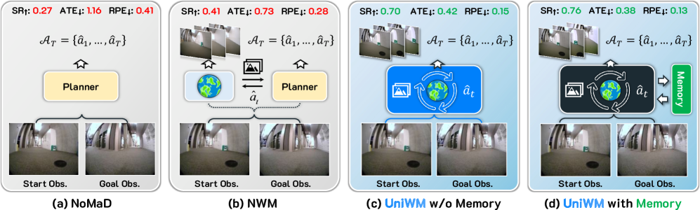Preview for Unified World Models: Memory-Augmented Planning and Foresight for Visual Navigation