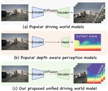 Preview for UniFuture: A 4D Driving World Model for Future Generation and Perception