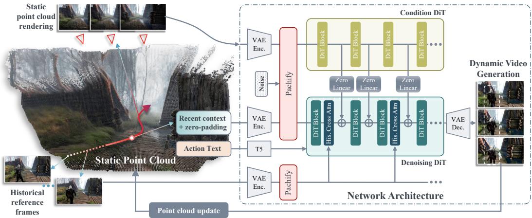 Preview for Video World Models with Long-term Spatial Memory