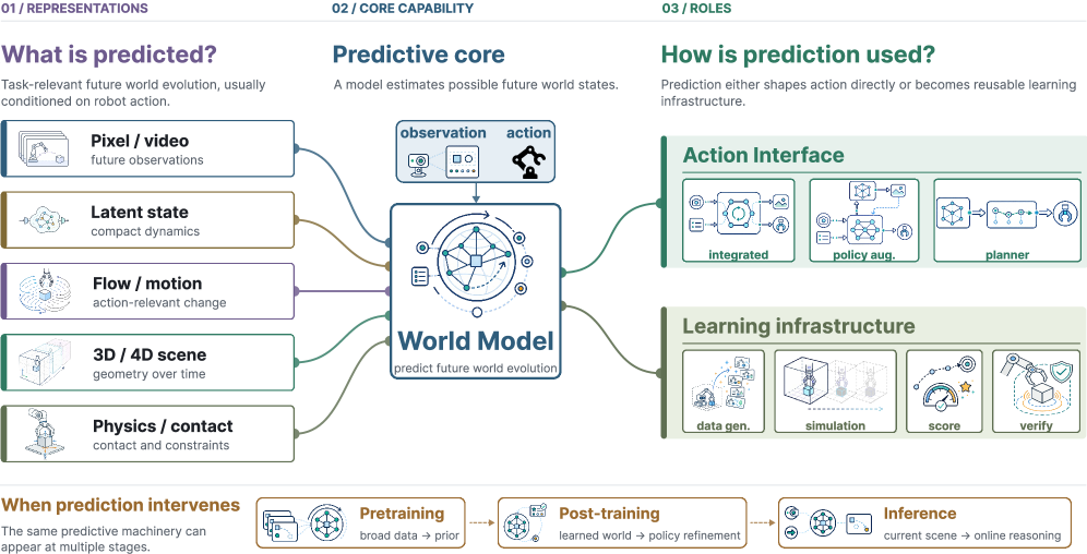 Preview for World Models for Robotic Manipulation