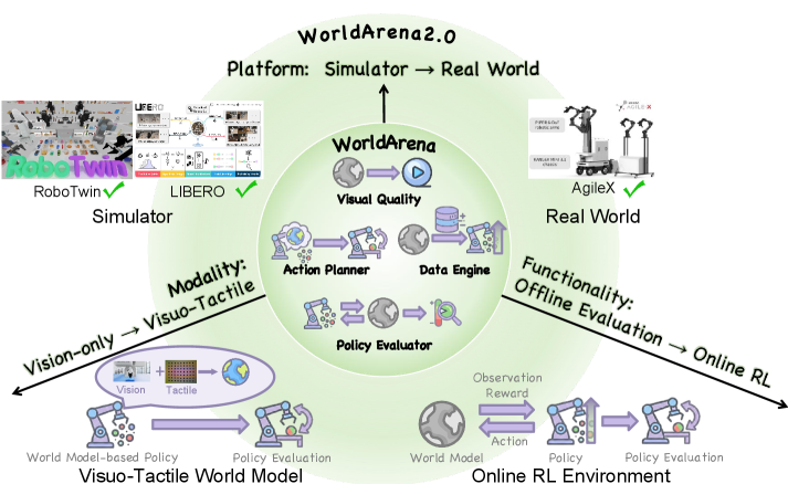 Preview for WorldArena 2.0