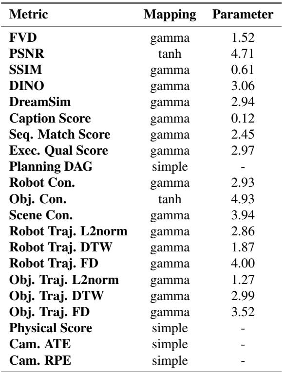Preview for Wow, wo, val! A Comprehensive Embodied World Model Evaluation Turing Testl